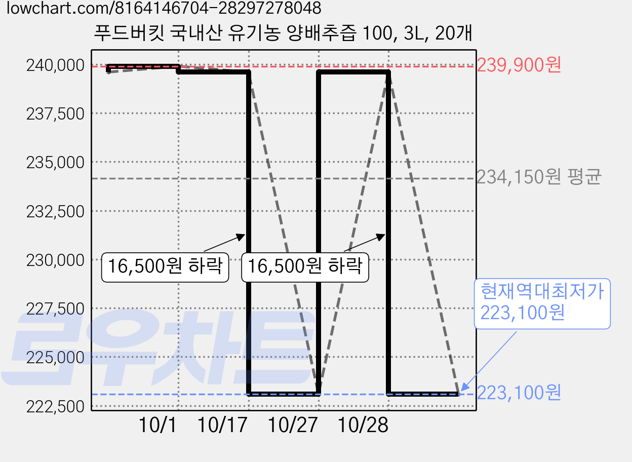 푸드버킷 국내산 유기농 양배추즙 100, 3L, 20개 가격 변동 차트, 현재가 223,100원, 역대최저가