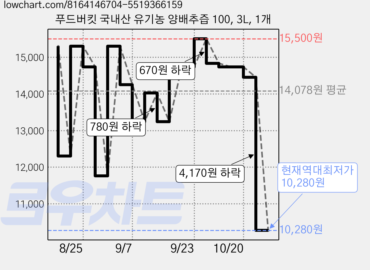 푸드버킷 국내산 유기농 양배추즙 100, 3L, 1개 가격 변동 차트, 현재가 10,280원, 역대최저가
