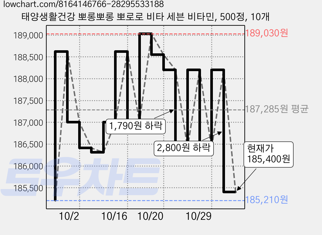 태양생활건강 뽀롱뽀롱 뽀로로 비타 세븐 비타민, 500정, 10개 가격 변동 차트, 현재가 185,400원, 관측 최저가 183,200원
