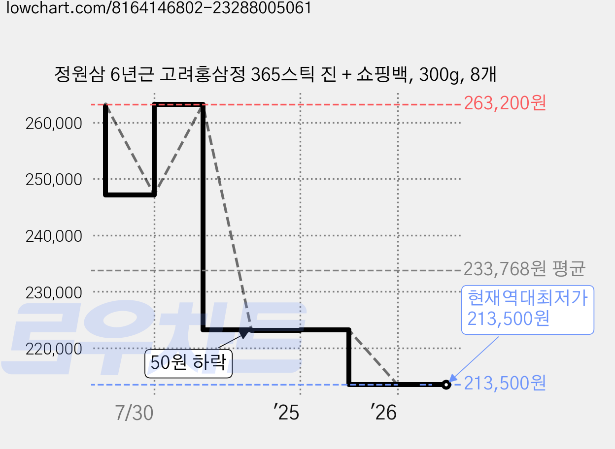 정원삼 6년근 고려홍삼정 365스틱 진 + 쇼핑백, 300g, 8개 가격 변동 차트, 현재가 213,500원, 역대최저가