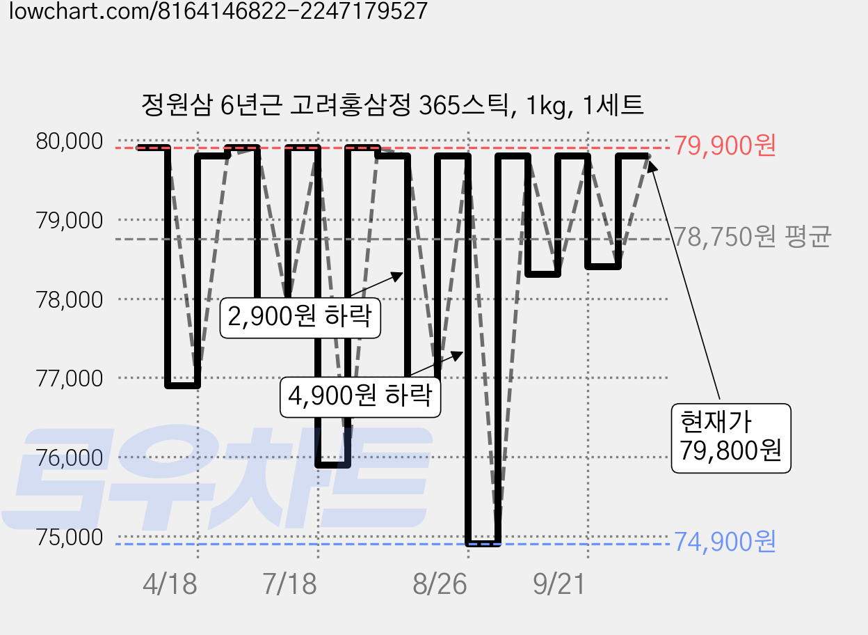 정원삼 6년근 고려홍삼정 365스틱, 1kg, 1세트 가격 변동 차트, 현재가 79,800원, 관측 최저가 74,900원