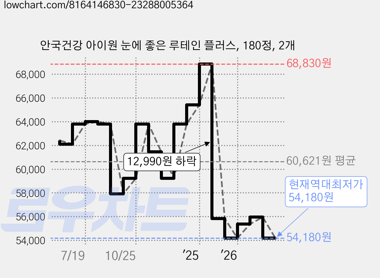 안국건강 아이원 눈에 좋은 루테인 플러스, 180정, 2개 가격 변동 차트, 현재가 54,180원, 역대최저가