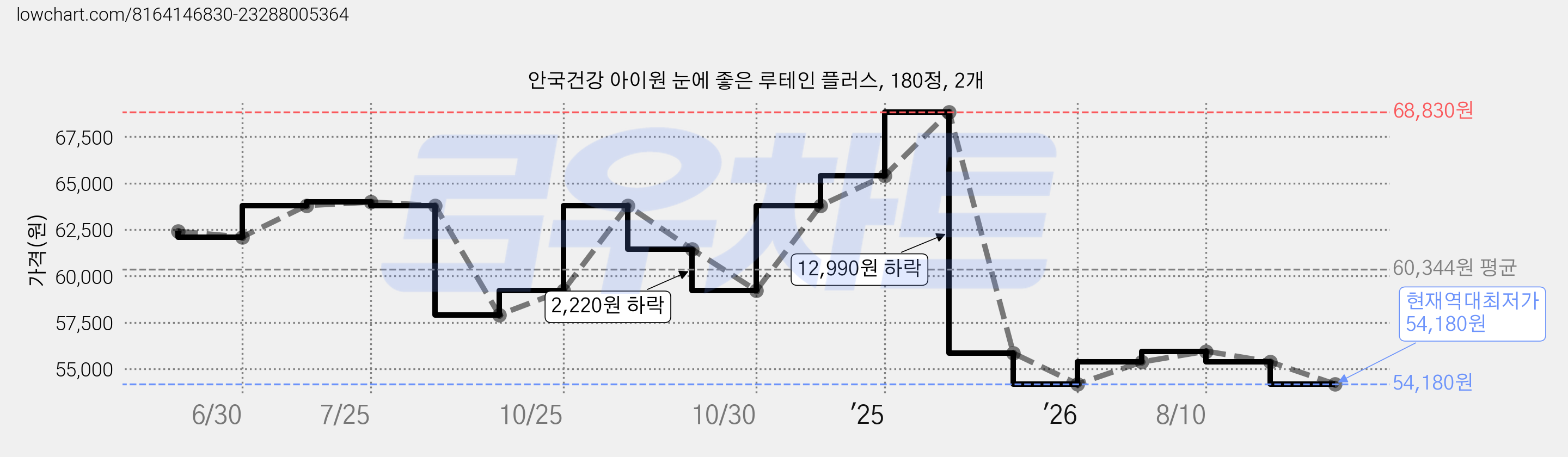 안국건강 아이원 눈에 좋은 루테인 플러스, 180정, 2개 가격 변동 차트, 현재가 54,180원, 역대최저가