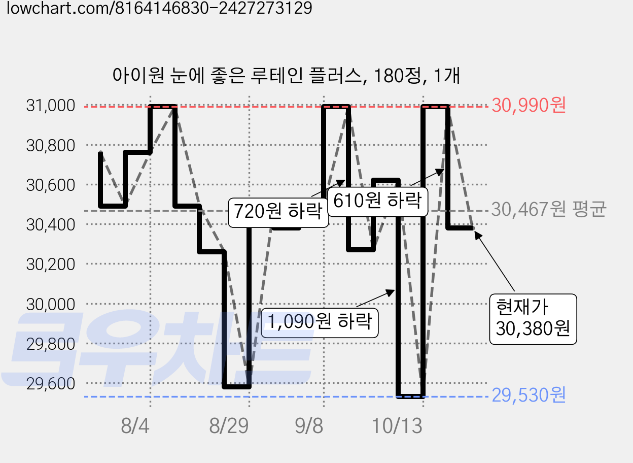 아이원 눈에 좋은 루테인 플러스, 180정, 1개 가격 변동 차트, 현재가 30,380원, 관측 최저가 29,530원