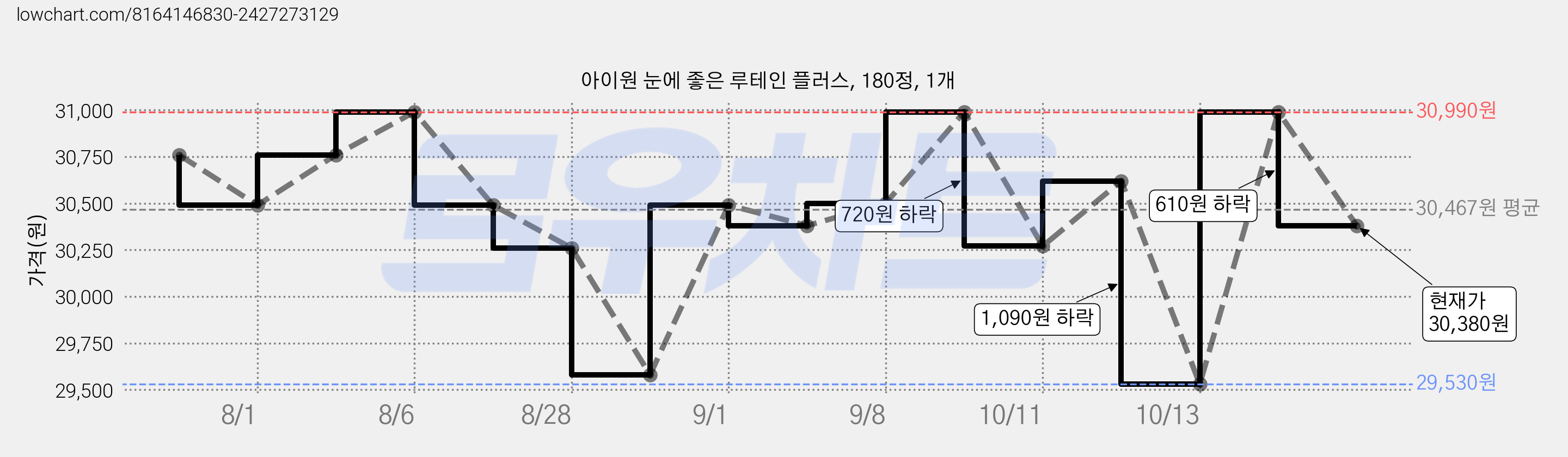 아이원 눈에 좋은 루테인 플러스, 180정, 1개 가격 변동 차트, 현재가 30,380원, 관측 최저가 29,530원