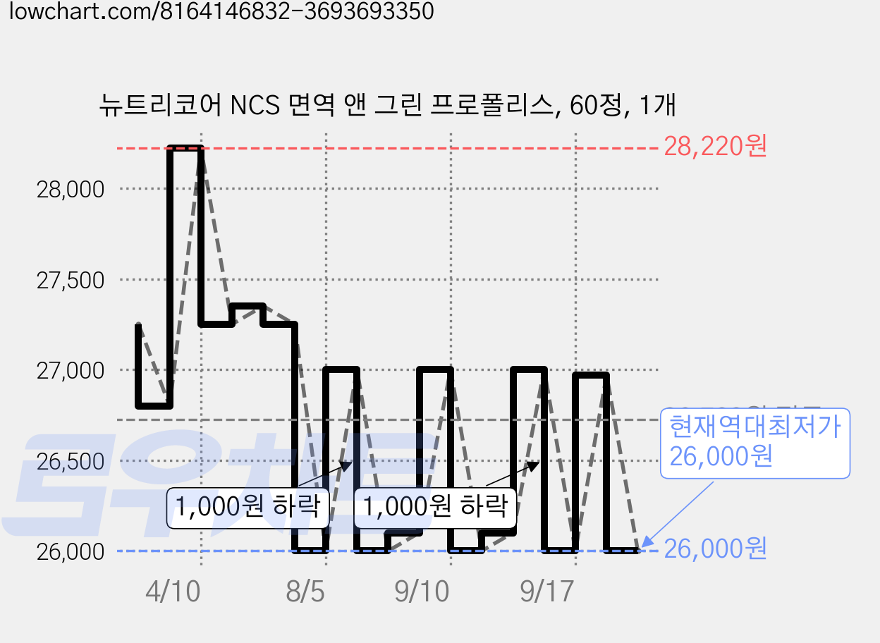뉴트리코어 NCS 면역 앤 그린 프로폴리스, 60정, 1개 가격 변동 차트, 현재가 26,000원, 역대최저가