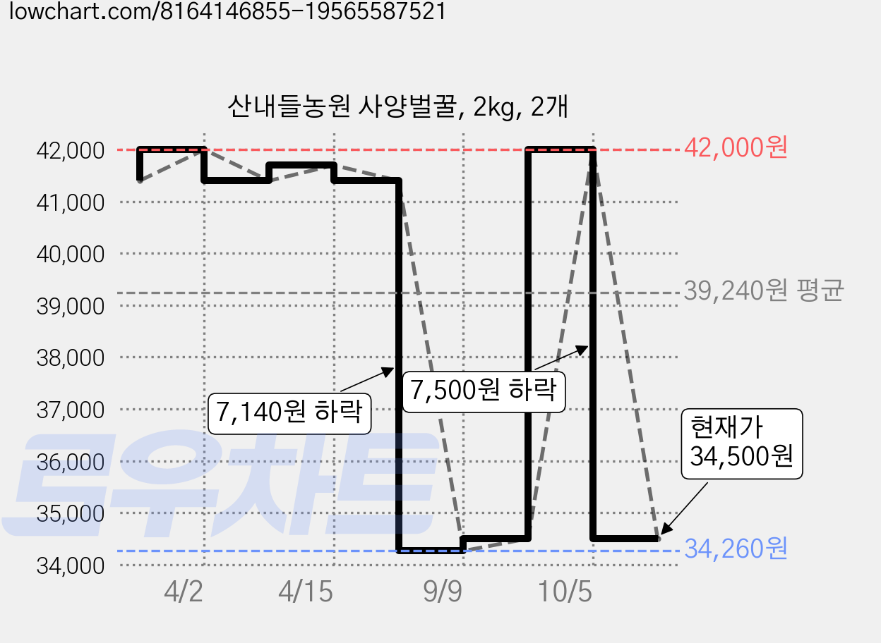 산내들농원 사양벌꿀, 2kg, 2개 가격 변동 차트, 현재가 34,500원, 관측 최저가 31,500원