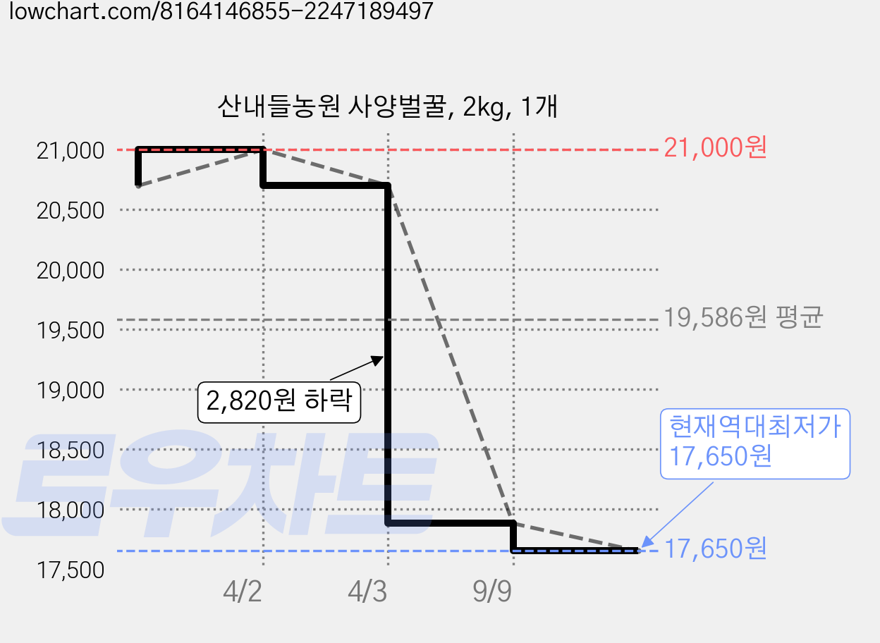 산내들농원 사양벌꿀, 2kg, 1개 가격 변동 차트, 현재가 17,650원, 역대최저가