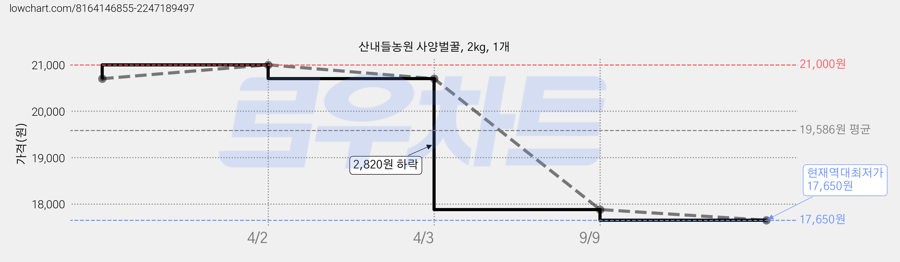 산내들농원 사양벌꿀, 2kg, 1개 가격 변동 차트, 현재가 17,650원, 역대최저가