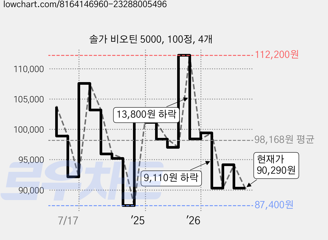 솔가 비오틴 5000, 100정, 4개 가격 변동 차트, 현재가 90,290원, 관측 최저가 87,400원