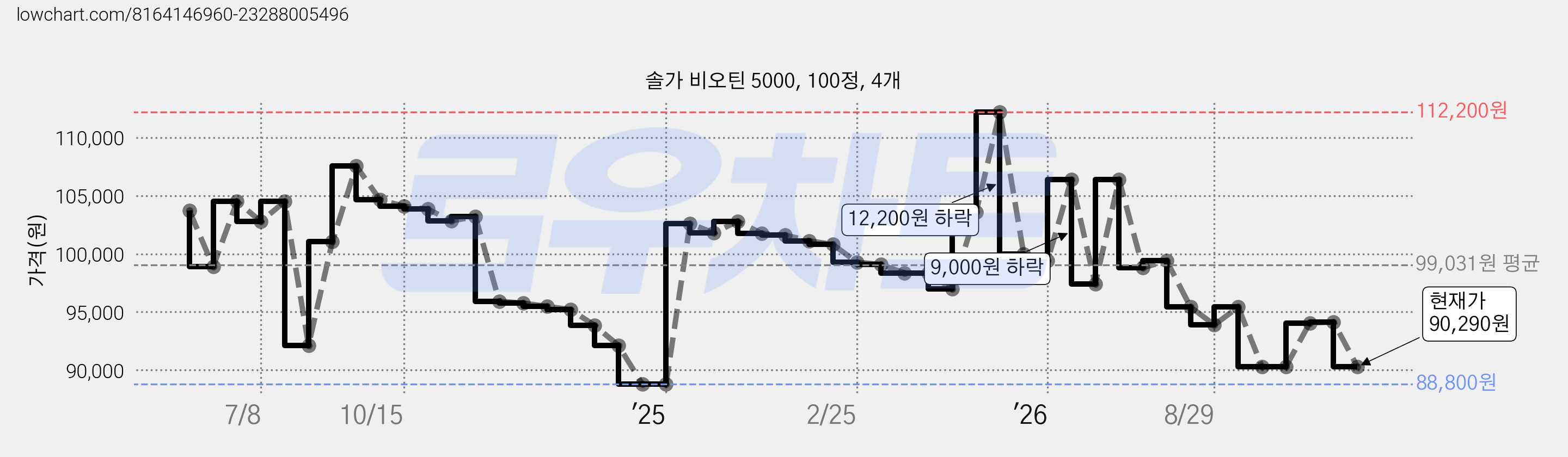 솔가 비오틴 5000, 100정, 4개 가격 변동 차트, 현재가 90,290원, 관측 최저가 87,400원