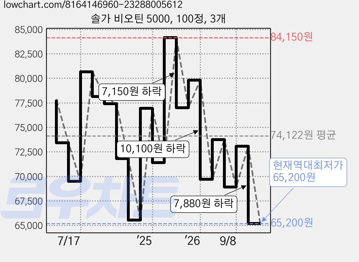 솔가 비오틴 5000, 100정, 3개 가격 변동 차트, 현재가 65,200원, 역대최저가