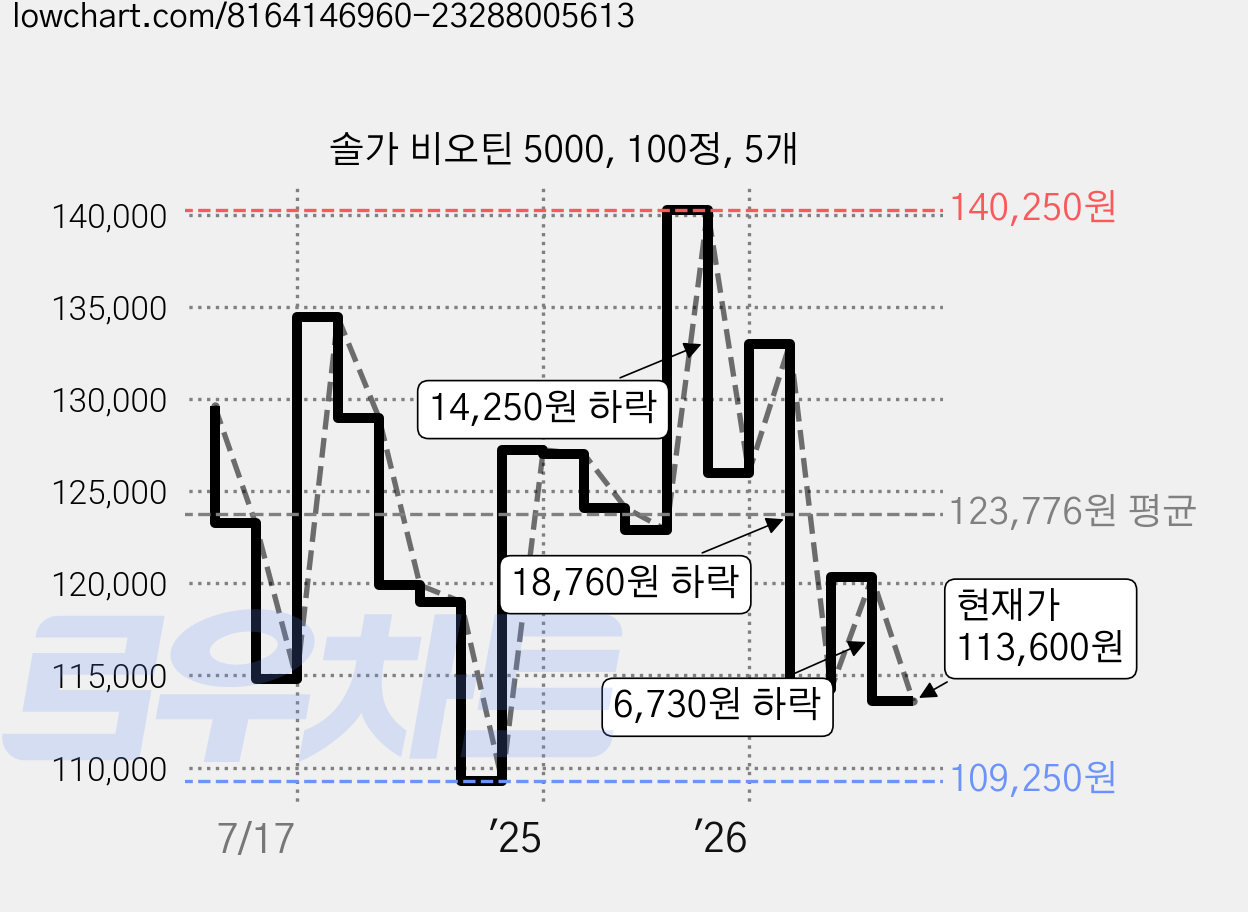 솔가 비오틴 5000, 100정, 5개 가격 변동 차트, 현재가 113,600원, 관측 최저가 109,250원
