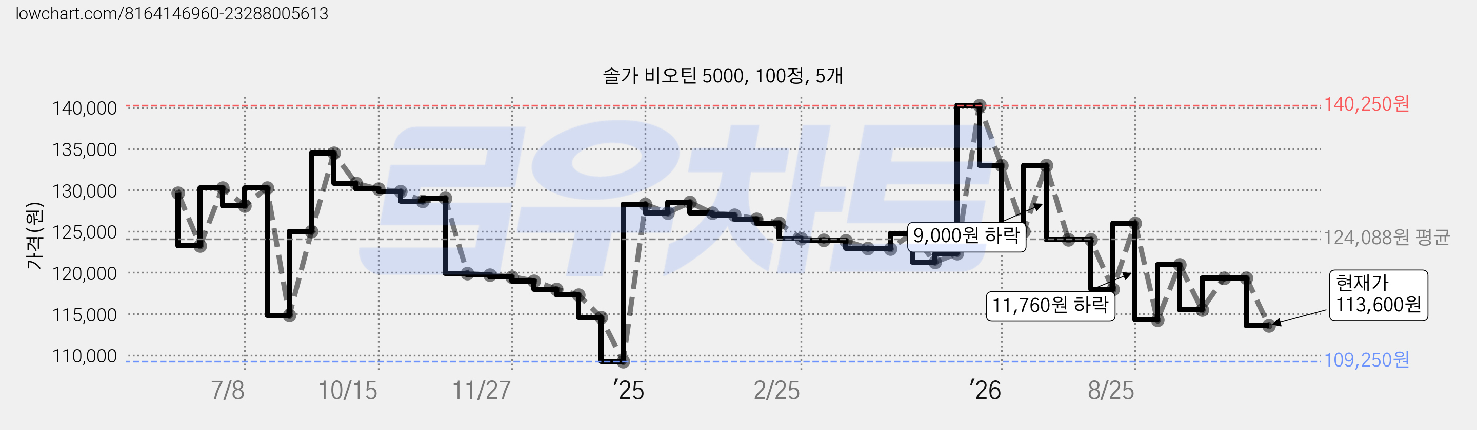 솔가 비오틴 5000, 100정, 5개 가격 변동 차트, 현재가 113,600원, 관측 최저가 109,250원