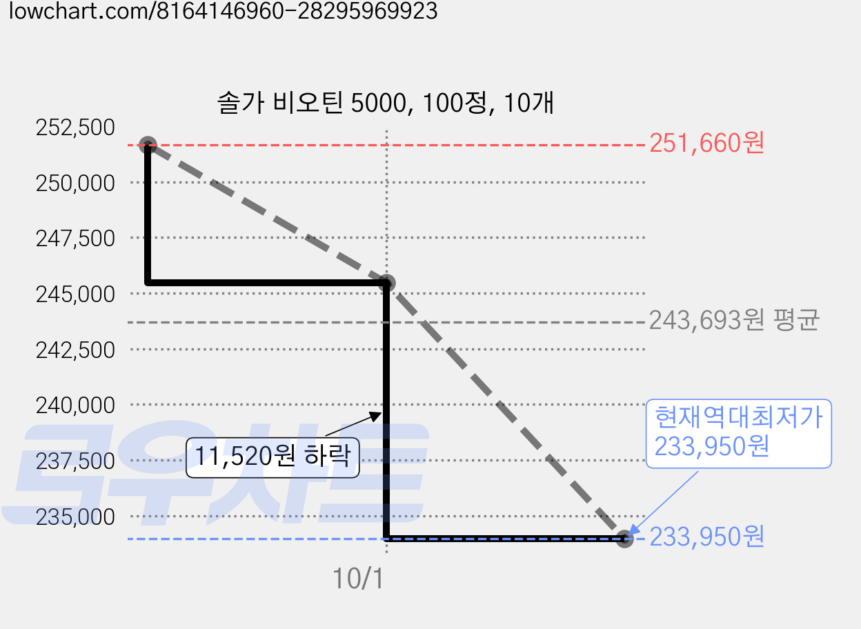 솔가 비오틴 5000, 100정, 10개 가격 변동 차트, 현재가 233,950원, 역대최저가