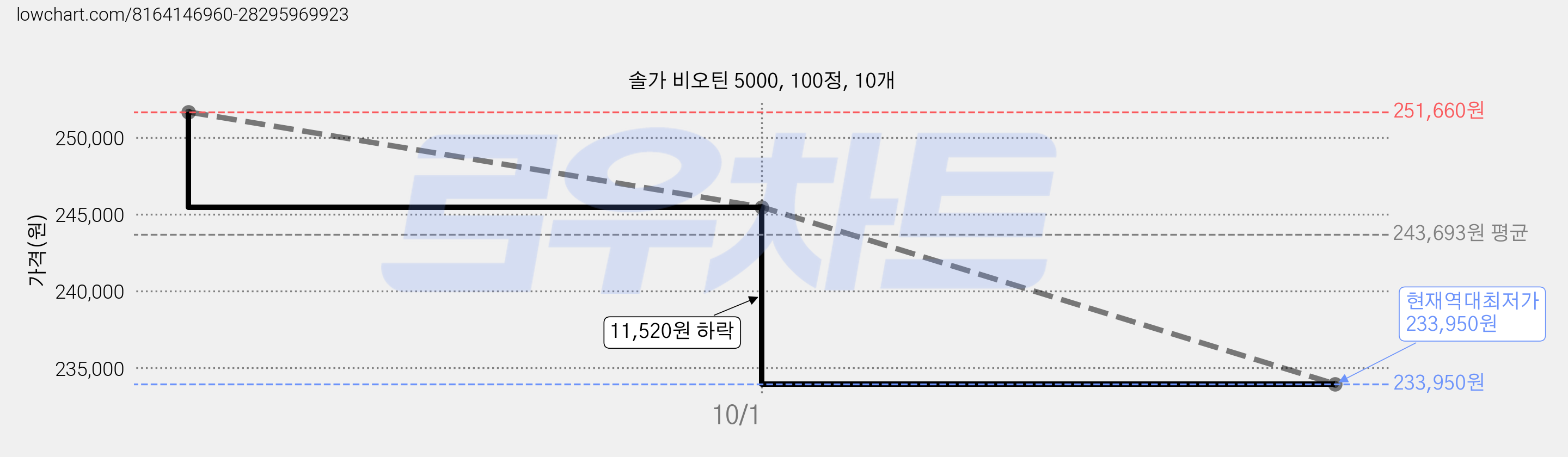 솔가 비오틴 5000, 100정, 10개 가격 변동 차트, 현재가 233,950원, 역대최저가
