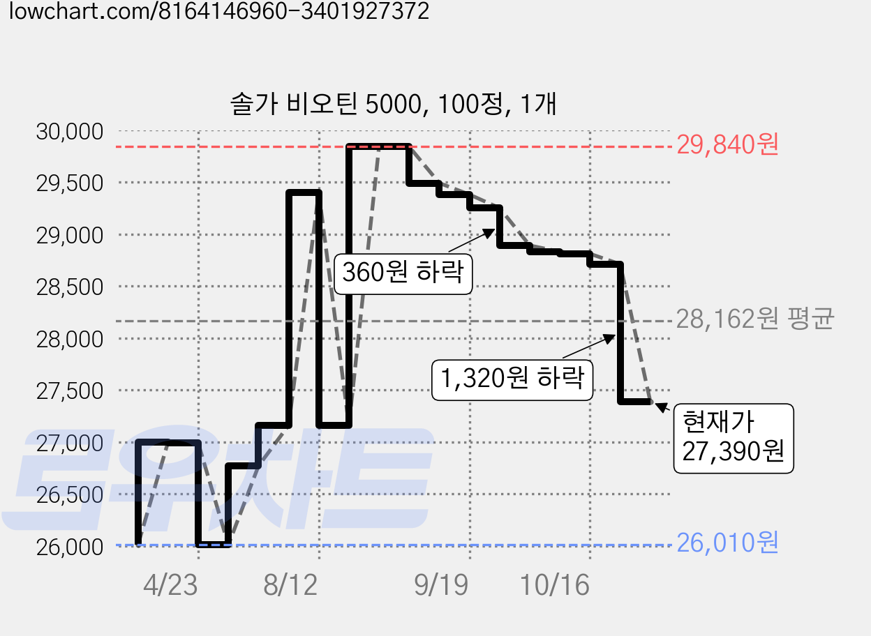 솔가 비오틴 5000, 100정, 1개 가격 변동 차트, 현재가 27,390원, 관측 최저가 26,010원