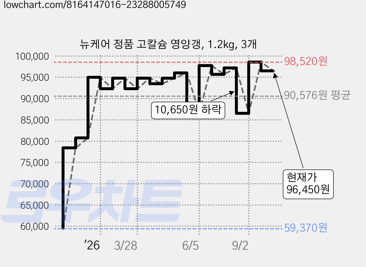 뉴케어 정품 고칼슘 영양갱, 1.2kg, 3개 가격 변동 차트, 현재가 96,450원, 관측 최저가 59,370원