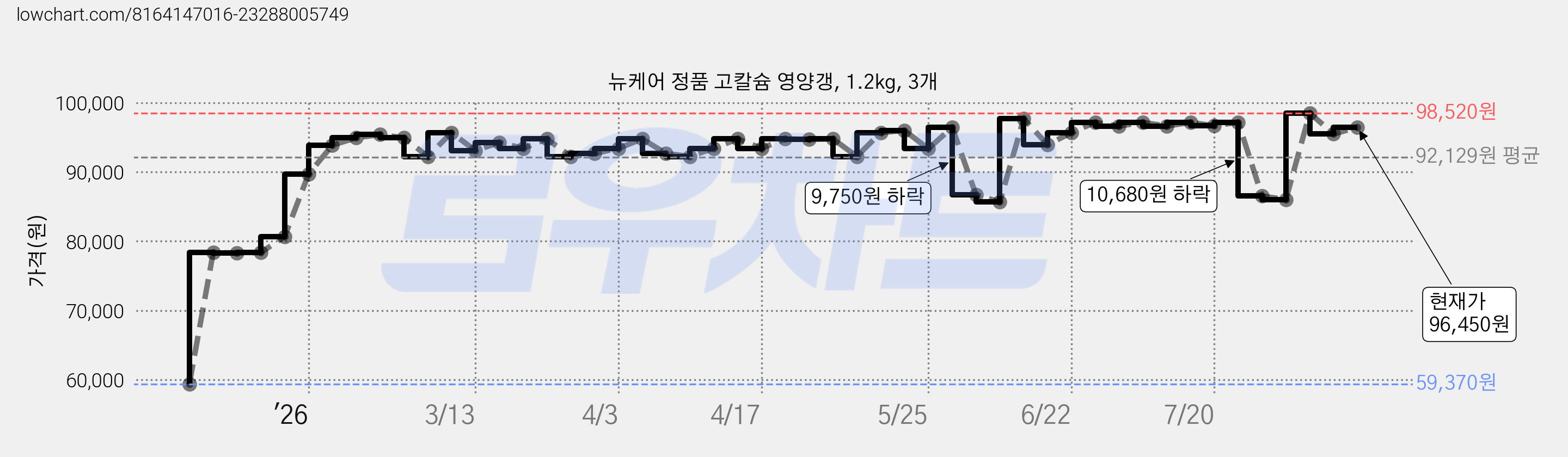 뉴케어 정품 고칼슘 영양갱, 1.2kg, 3개 가격 변동 차트, 현재가 96,450원, 관측 최저가 59,370원