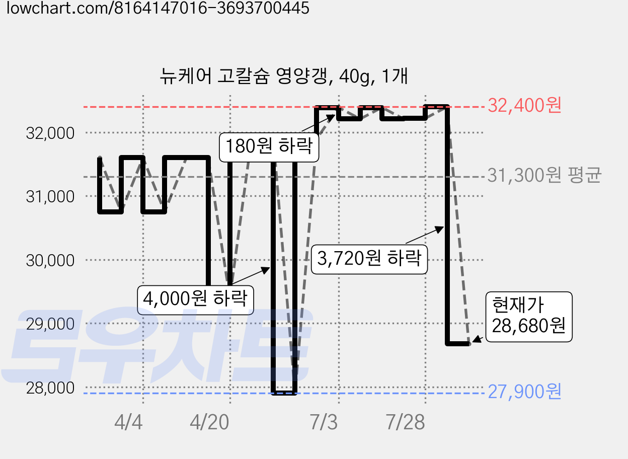 뉴케어 고칼슘 영양갱, 40g, 1개 가격 변동 차트, 현재가 28,680원, 관측 최저가 27,900원