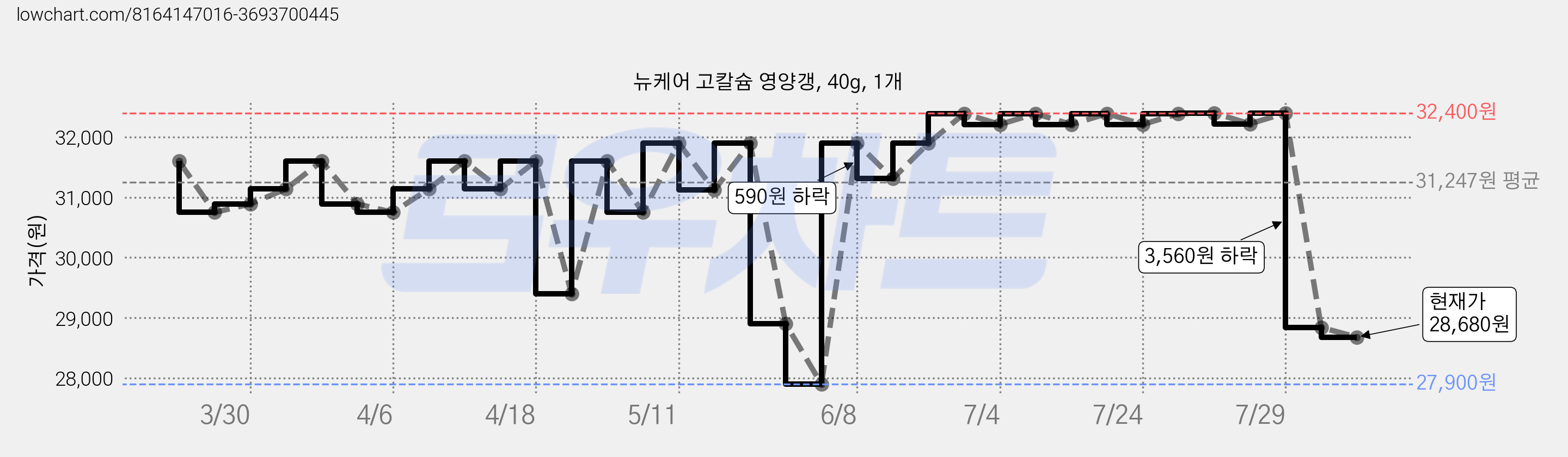 뉴케어 고칼슘 영양갱, 40g, 1개 가격 변동 차트, 현재가 28,680원, 관측 최저가 27,900원