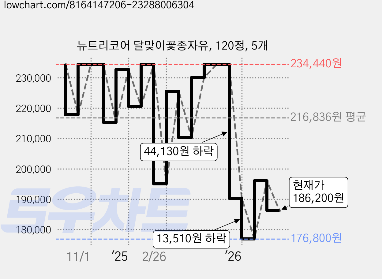 뉴트리코어 달맞이꽃종자유, 120정, 5개 가격 변동 차트, 현재가 186,200원, 관측 최저가 176,800원