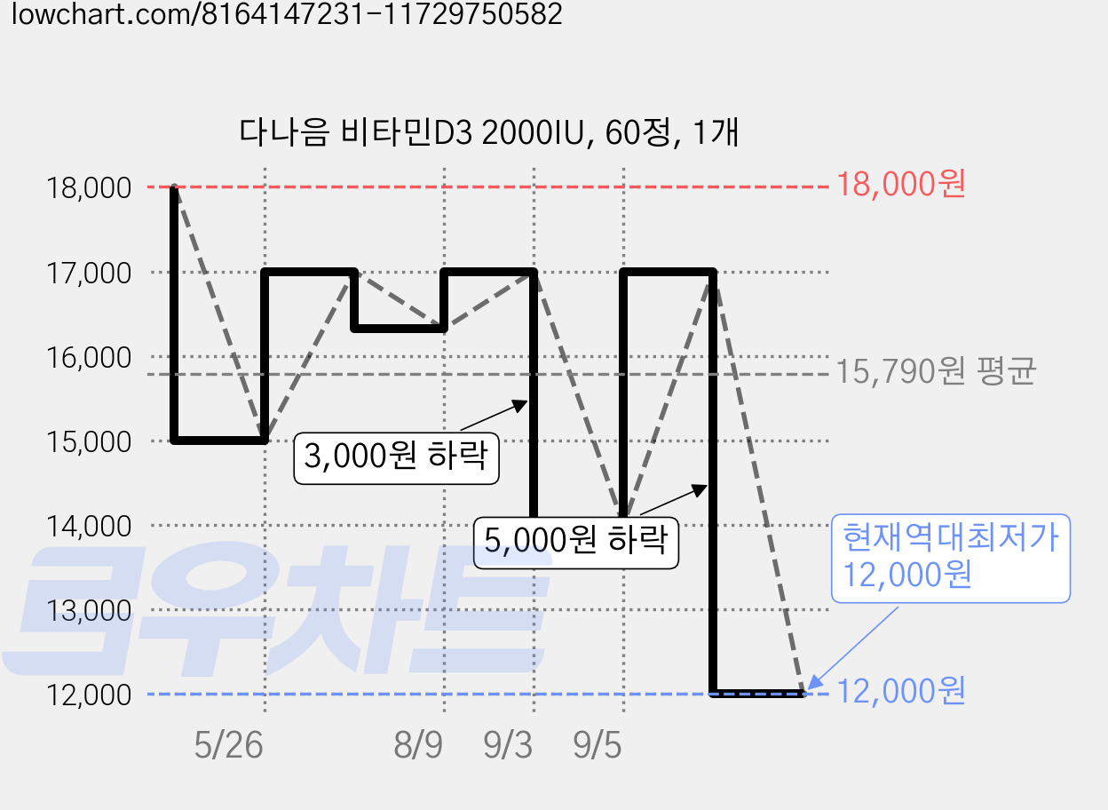 다나음 비타민D3 2000IU, 60정, 1개 가격 변동 차트, 현재가 12,000원, 역대최저가