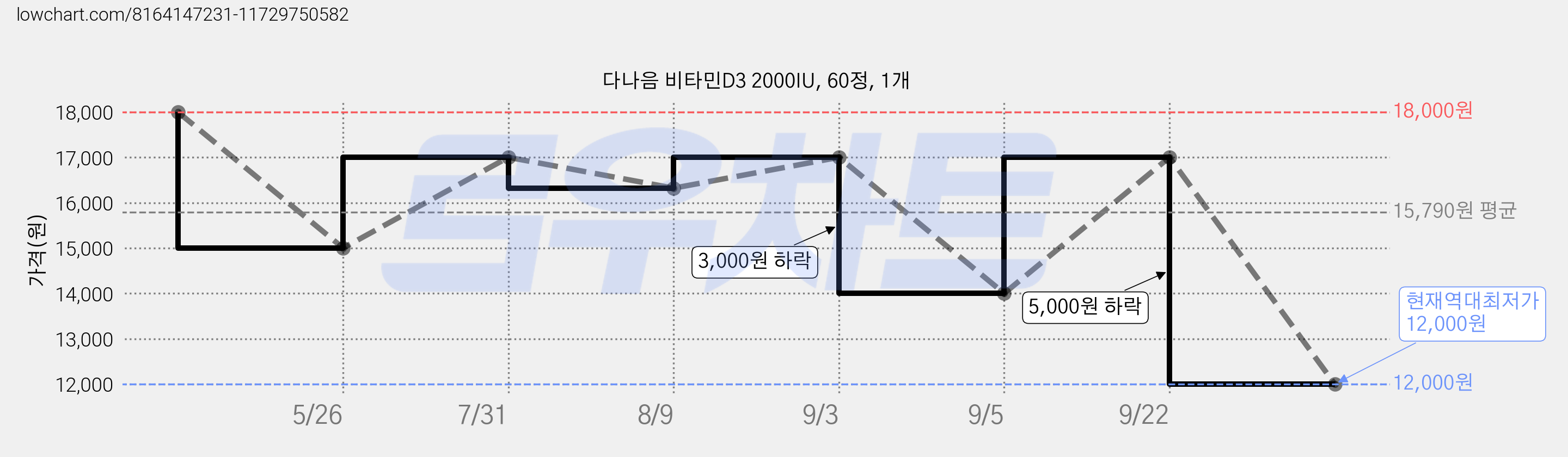 다나음 비타민D3 2000IU, 60정, 1개 가격 변동 차트, 현재가 12,000원, 역대최저가