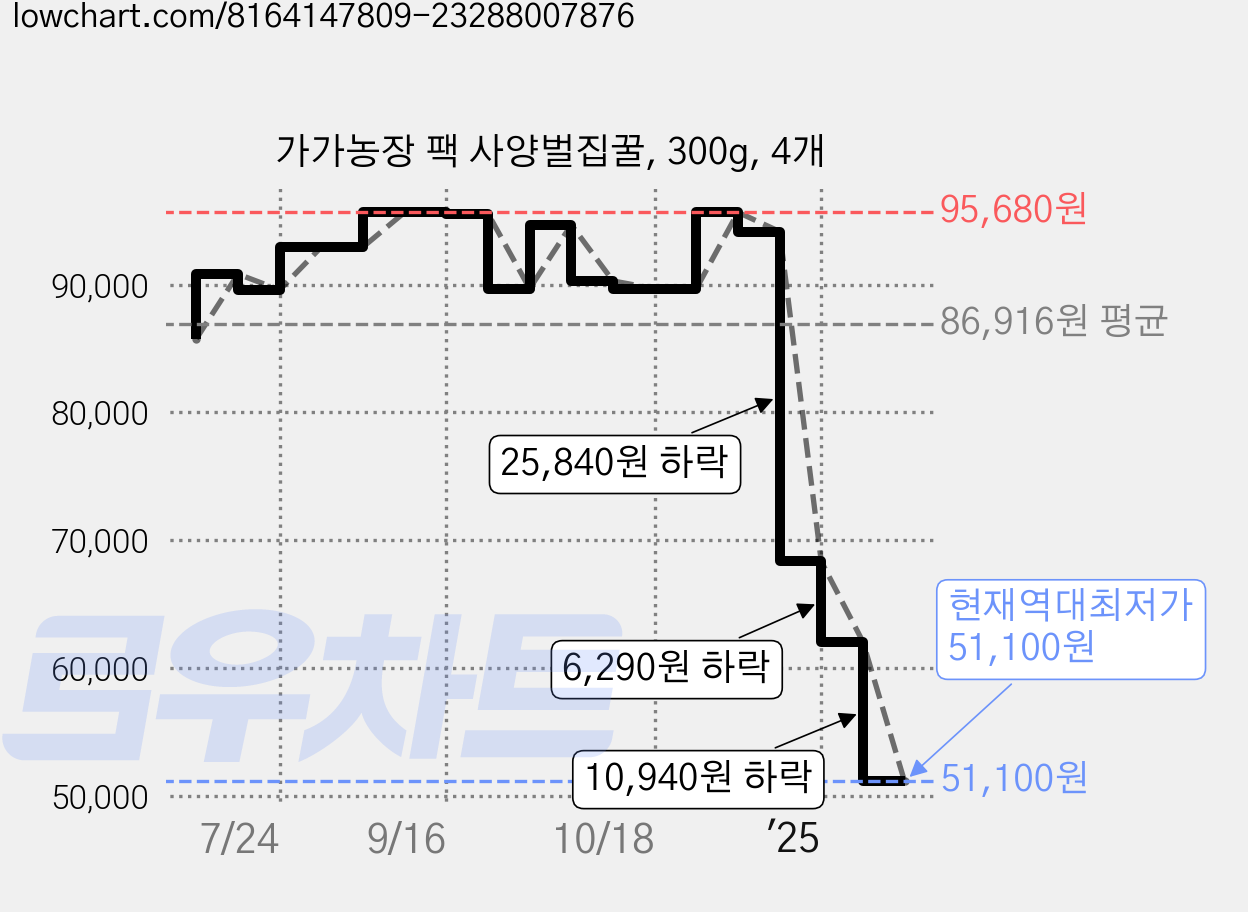 가가농장 팩 사양벌집꿀, 300g, 4개 가격 변동 차트, 현재가 51,100원, 역대최저가