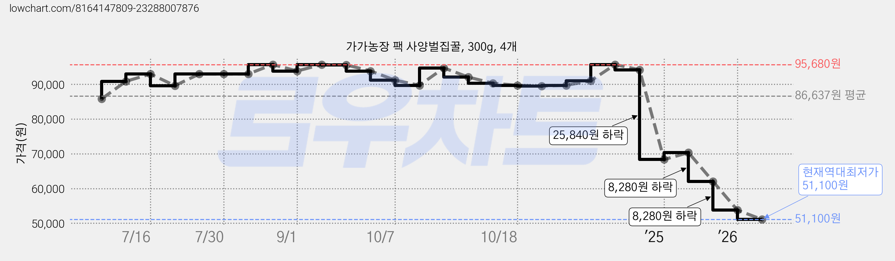 가가농장 팩 사양벌집꿀, 300g, 4개 가격 변동 차트, 현재가 51,100원, 역대최저가