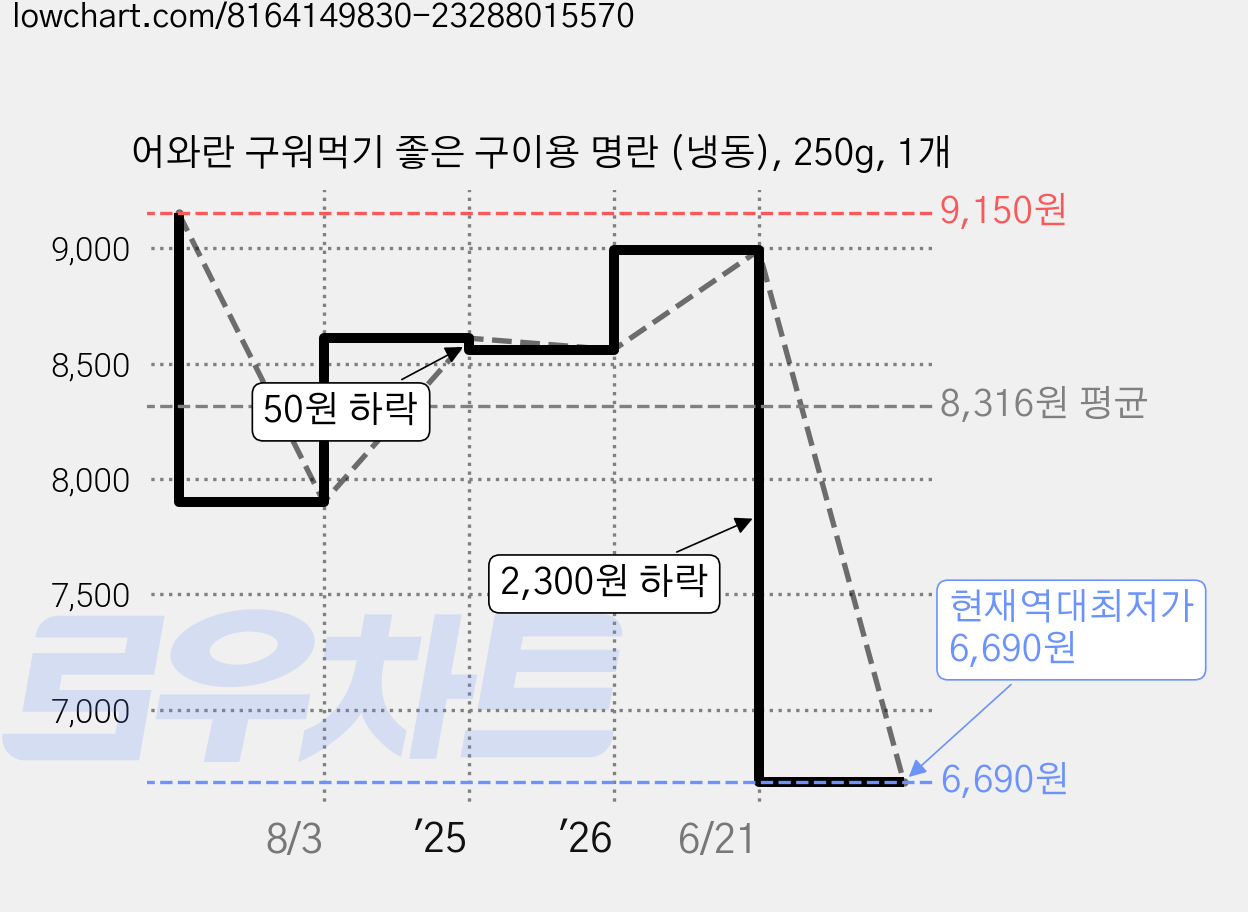 어와란 구워먹기 좋은 구이용 명란 (냉동), 250g, 1개 가격 변동 차트, 현재가 6,690원, 역대최저가