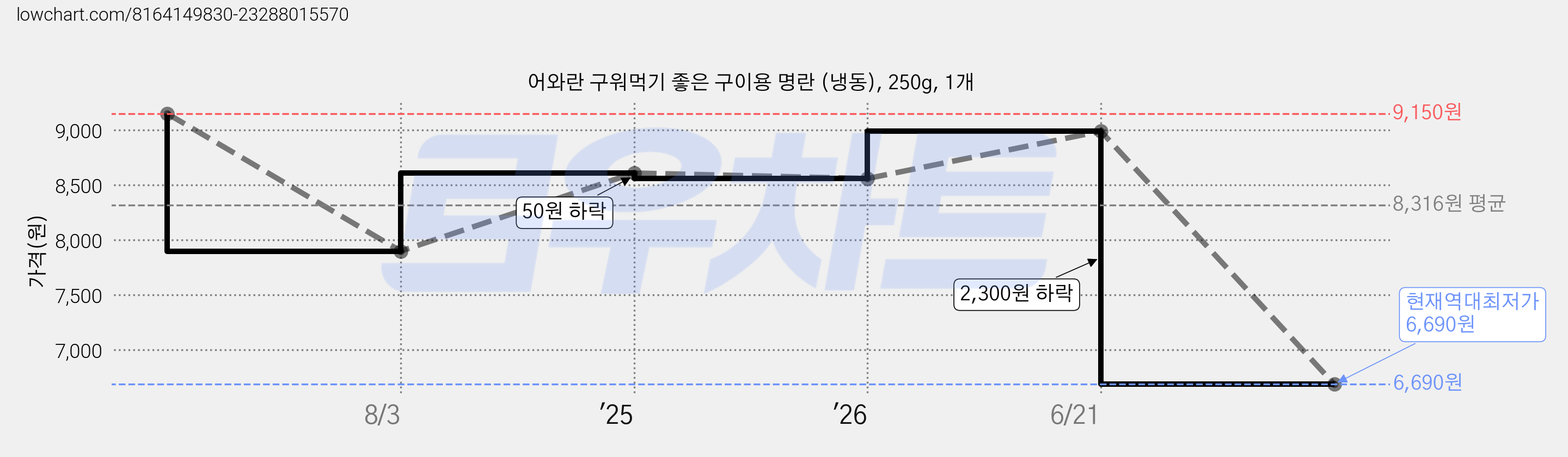 어와란 구워먹기 좋은 구이용 명란 (냉동), 250g, 1개 가격 변동 차트, 현재가 6,690원, 역대최저가
