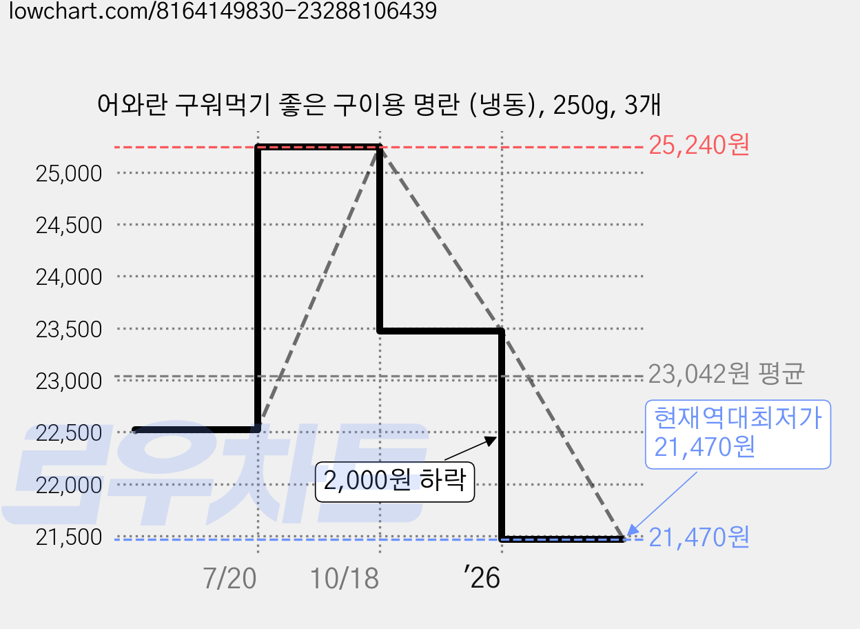 어와란 구워먹기 좋은 구이용 명란 (냉동), 250g, 3개 가격 변동 차트, 현재가 21,470원, 역대최저가