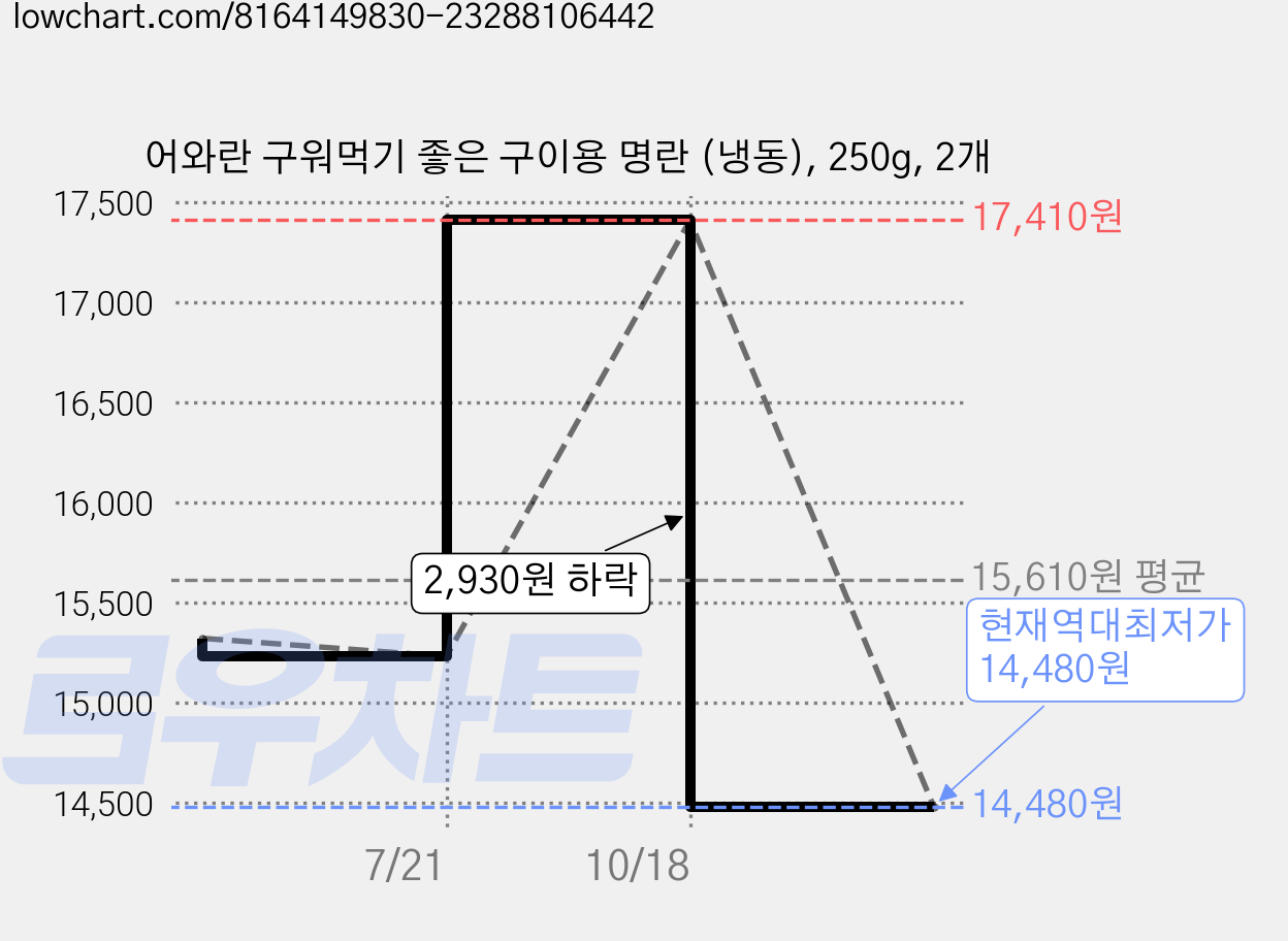 어와란 구워먹기 좋은 구이용 명란 (냉동), 250g, 2개 가격 변동 차트, 현재가 14,480원, 역대최저가