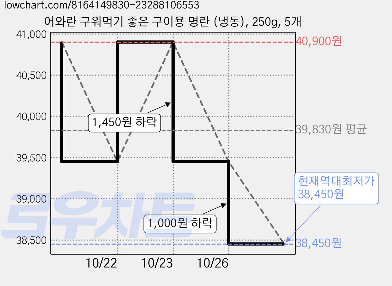 어와란 구워먹기 좋은 구이용 명란 (냉동), 250g, 5개 가격 변동 차트, 현재가 38,450원, 역대최저가
