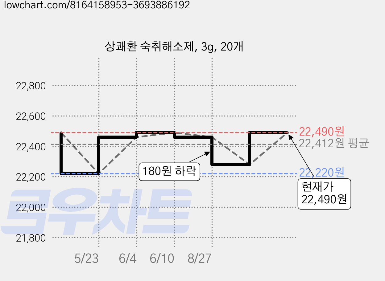 상쾌환 숙취해소제, 3g, 20개 가격 변동 차트, 현재가 22,490원, 관측 최저가 22,220원