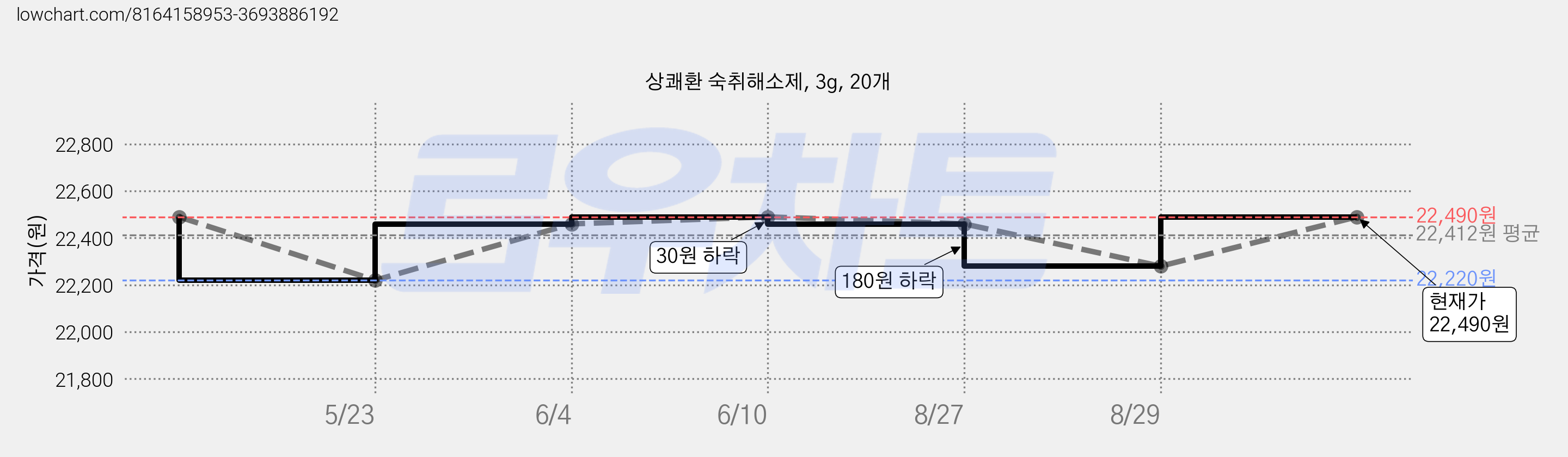 상쾌환 숙취해소제, 3g, 20개 가격 변동 차트, 현재가 22,490원, 관측 최저가 22,220원