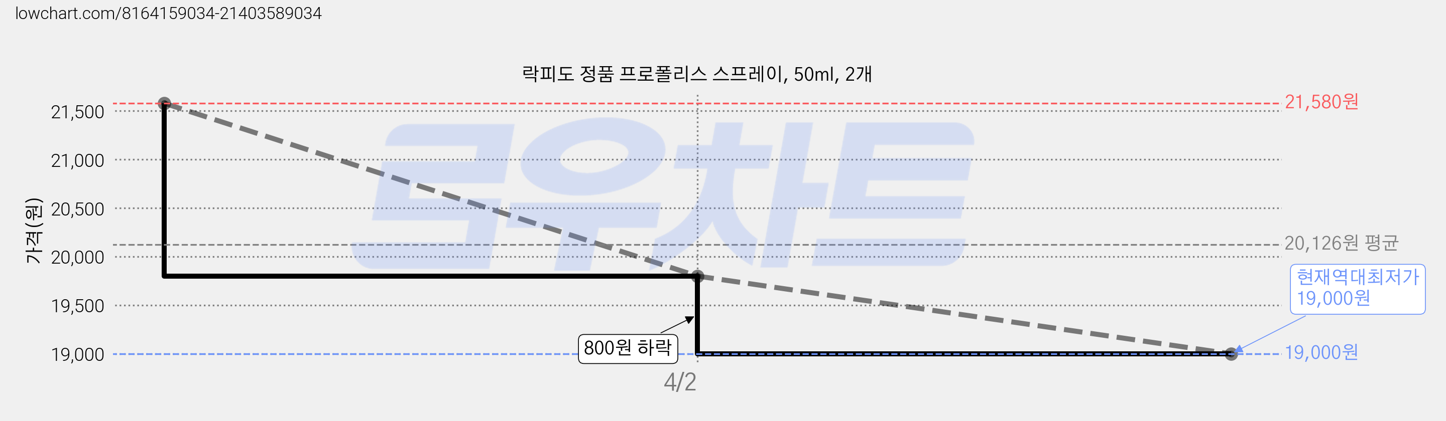 락피도 정품 프로폴리스 스프레이, 50ml, 2개 가격 변동 차트, 현재가 19,000원, 역대최저가