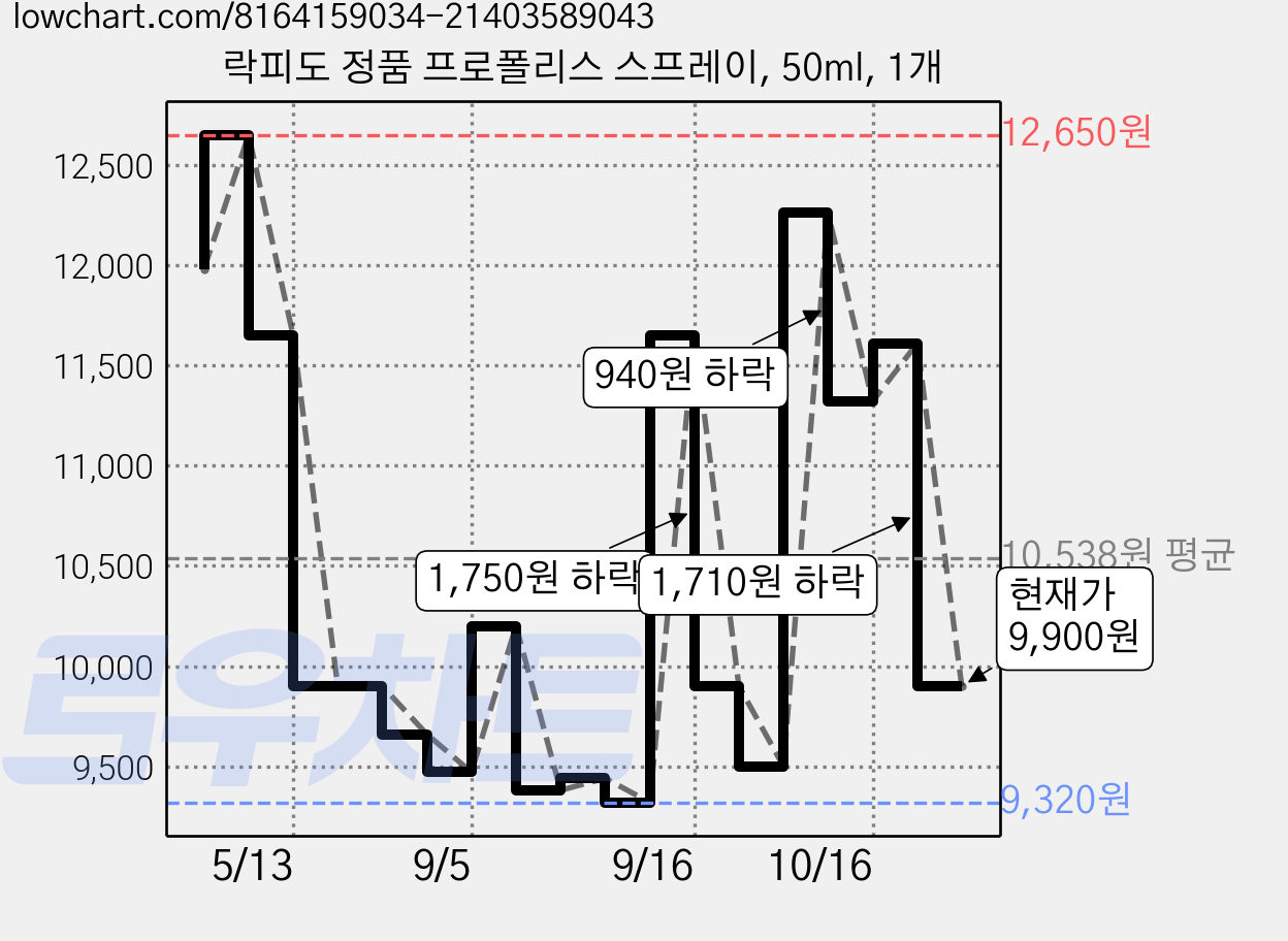 락피도 정품 프로폴리스 스프레이, 50ml, 1개 가격 변동 차트, 현재가 9,900원, 관측 최저가 9,320원