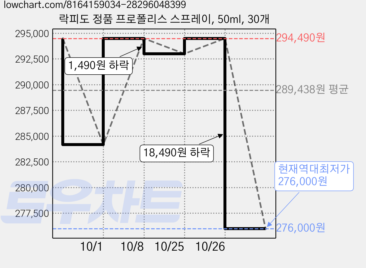 락피도 정품 프로폴리스 스프레이, 50ml, 30개 가격 변동 차트, 현재가 276,000원, 역대최저가
