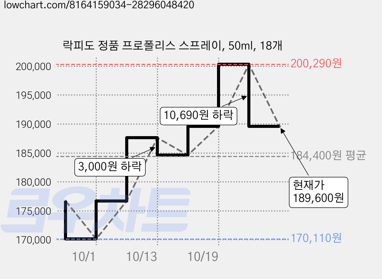 락피도 정품 프로폴리스 스프레이, 50ml, 18개 가격 변동 차트, 현재가 189,600원, 관측 최저가 170,110원