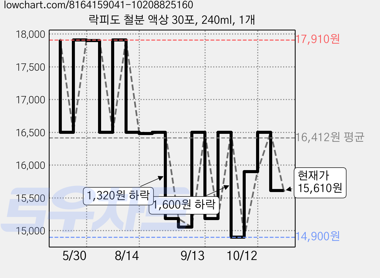 락피도 철분 액상 30포, 240ml, 1개 가격 변동 차트, 현재가 15,610원, 관측 최저가 14,520원