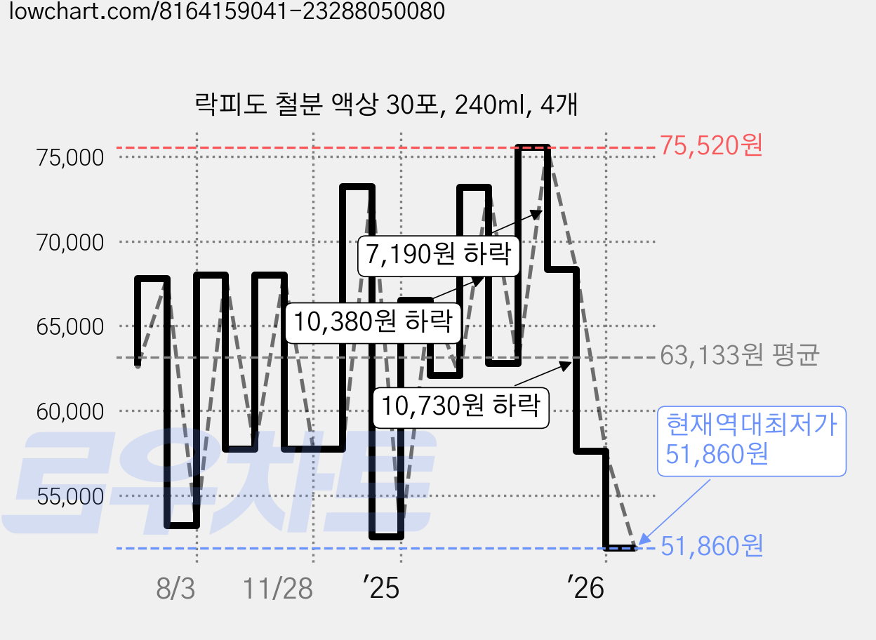 락피도 철분 액상 30포, 240ml, 4개 가격 변동 차트, 현재가 51,860원, 역대최저가
