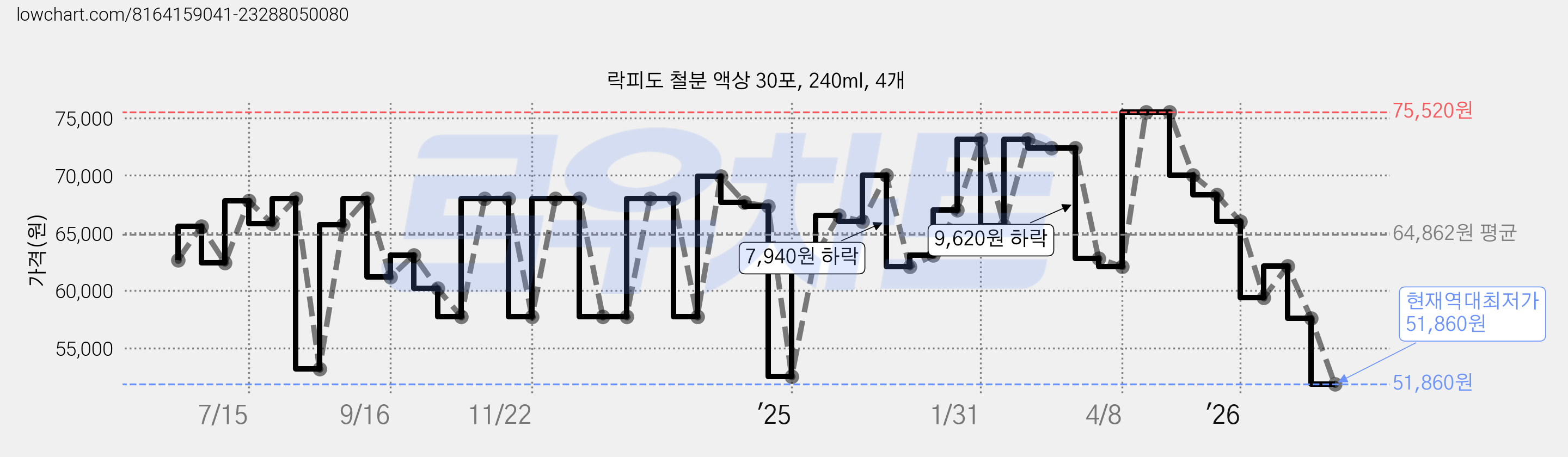 락피도 철분 액상 30포, 240ml, 4개 가격 변동 차트, 현재가 51,860원, 역대최저가