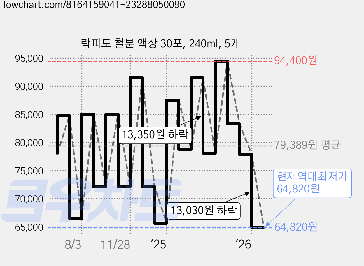 락피도 철분 액상 30포, 240ml, 5개 가격 변동 차트, 현재가 64,820원, 역대최저가