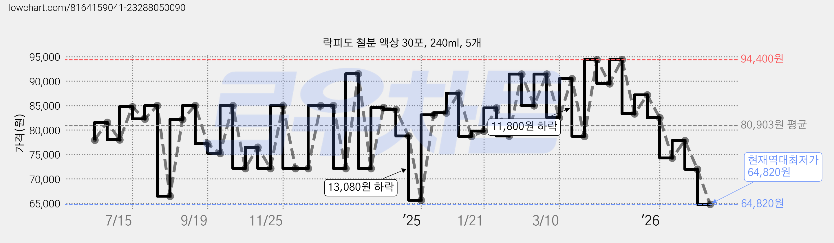 락피도 철분 액상 30포, 240ml, 5개 가격 변동 차트, 현재가 64,820원, 역대최저가