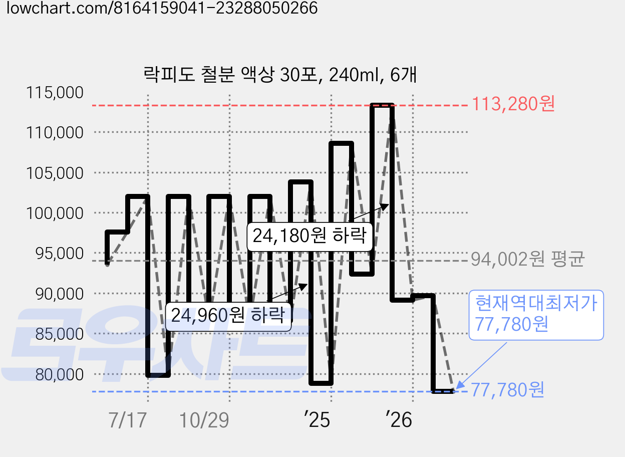 락피도 철분 액상 30포, 240ml, 6개 가격 변동 차트, 현재가 77,780원, 역대최저가
