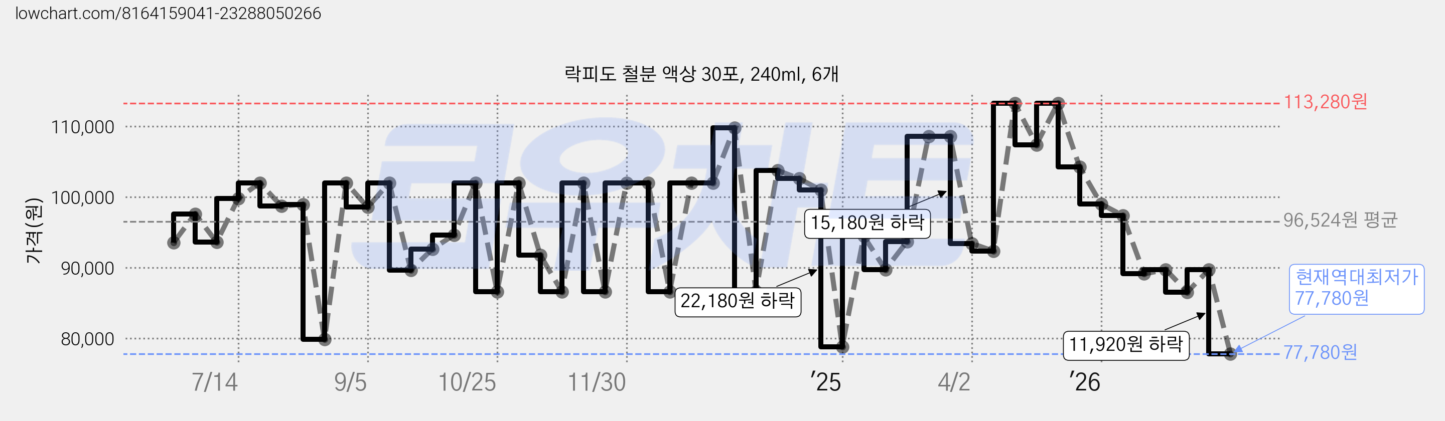락피도 철분 액상 30포, 240ml, 6개 가격 변동 차트, 현재가 77,780원, 역대최저가
