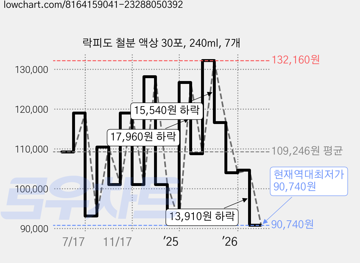 락피도 철분 액상 30포, 240ml, 7개 가격 변동 차트, 현재가 90,740원, 역대최저가