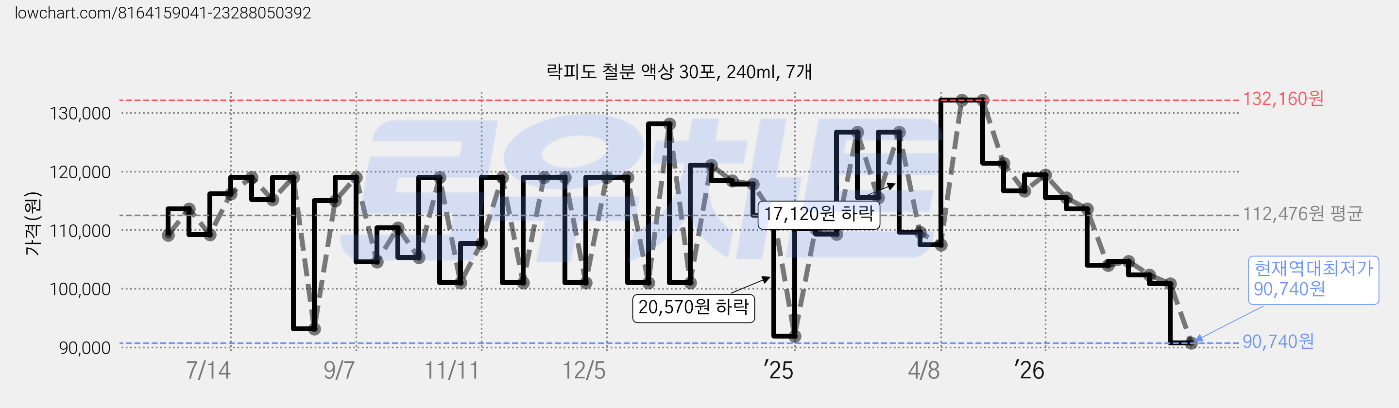 락피도 철분 액상 30포, 240ml, 7개 가격 변동 차트, 현재가 90,740원, 역대최저가